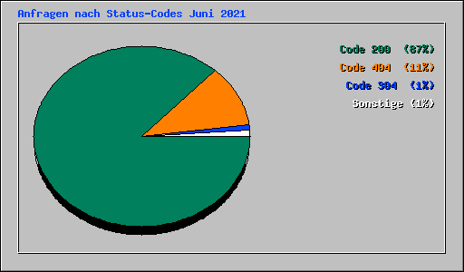 Anfragen nach Status-Codes Juni 2021