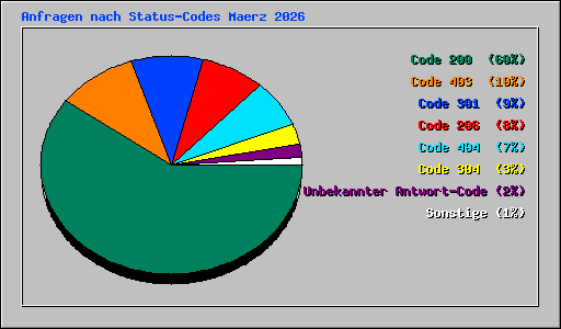 Anfragen nach Status-Codes Maerz 2026