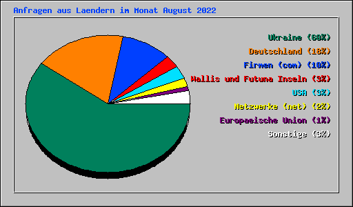 Anfragen aus Laendern im Monat August 2022
