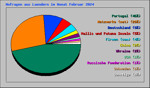 Anfragen aus Laendern im Monat Februar 2024