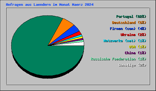 Anfragen aus Laendern im Monat Maerz 2024