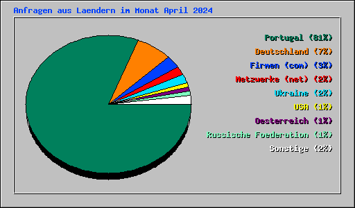 Anfragen aus Laendern im Monat April 2024