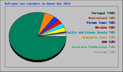 Anfragen aus Laendern im Monat Mai 2024