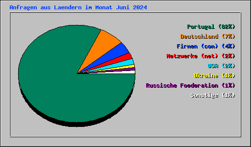 Anfragen aus Laendern im Monat Juni 2024
