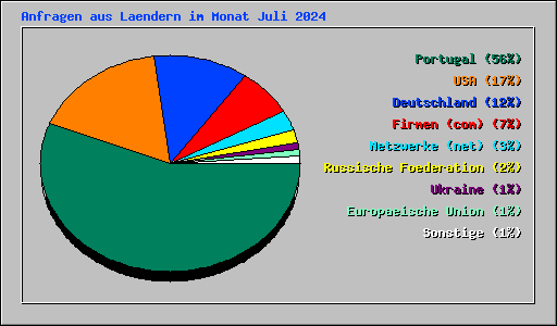 Anfragen aus Laendern im Monat Juli 2024