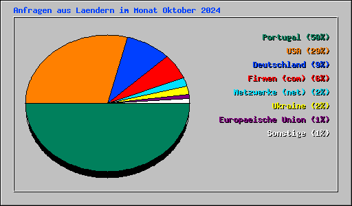 Anfragen aus Laendern im Monat Oktober 2024