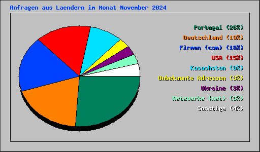 Anfragen aus Laendern im Monat November 2024