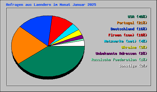 Anfragen aus Laendern im Monat Januar 2025