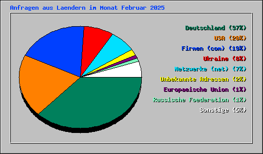 Anfragen aus Laendern im Monat Februar 2025