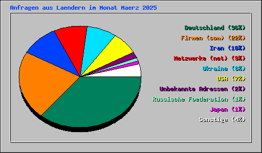 Anfragen aus Laendern im Monat Maerz 2025
