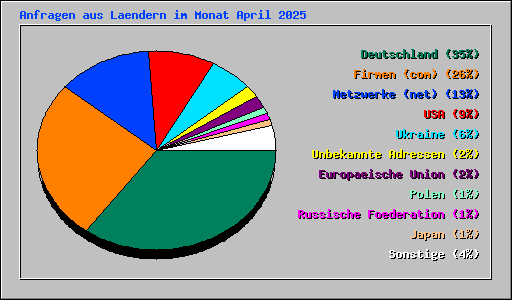 Anfragen aus Laendern im Monat April 2025