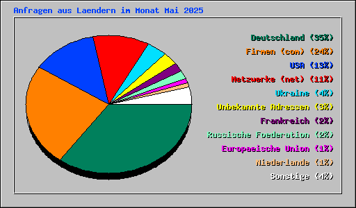 Anfragen aus Laendern im Monat Mai 2025