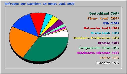 Anfragen aus Laendern im Monat Juni 2025