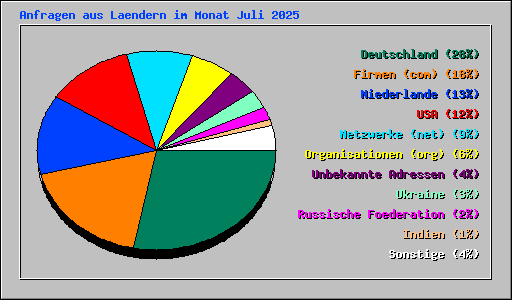 Anfragen aus Laendern im Monat Juli 2025