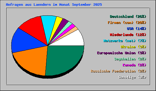 Anfragen aus Laendern im Monat September 2025