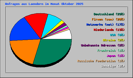 Anfragen aus Laendern im Monat Oktober 2025