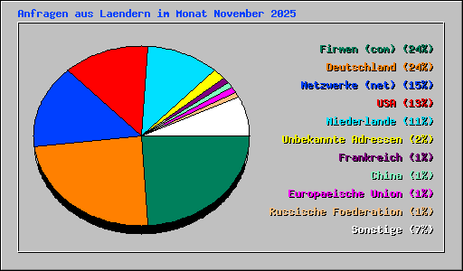 Anfragen aus Laendern im Monat November 2025