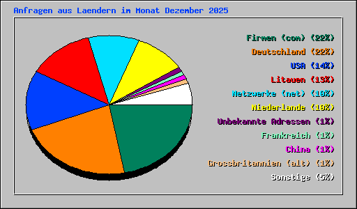 Anfragen aus Laendern im Monat Dezember 2025
