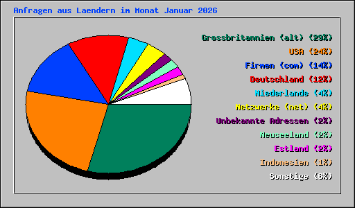 Anfragen aus Laendern im Monat Januar 2026