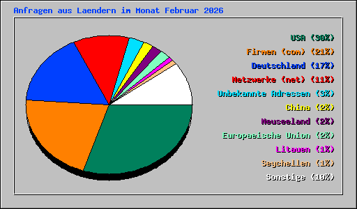 Anfragen aus Laendern im Monat Februar 2026