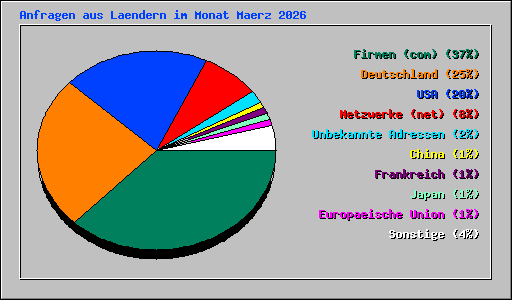Anfragen aus Laendern im Monat Maerz 2026