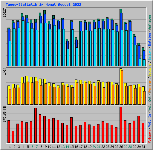 Tages-Statistik im Monat August 2022
