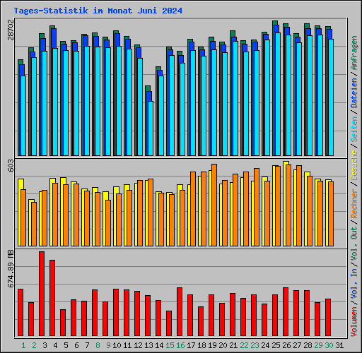 Tages-Statistik im Monat Juni 2024