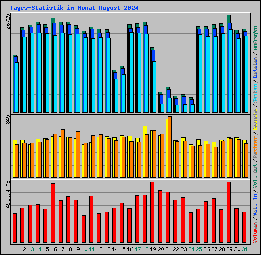Tages-Statistik im Monat August 2024