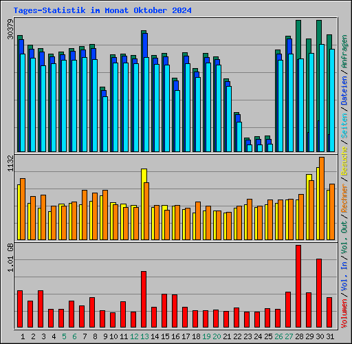 Tages-Statistik im Monat Oktober 2024