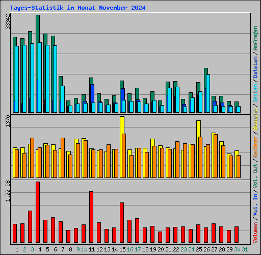 Tages-Statistik im Monat November 2024