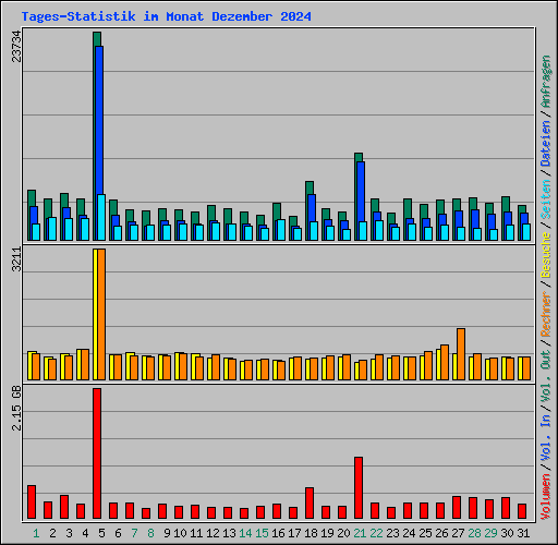 Tages-Statistik im Monat Dezember 2024