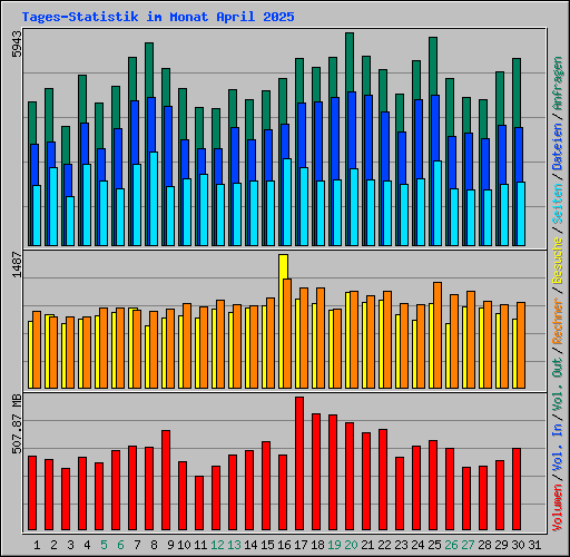 Tages-Statistik im Monat April 2025