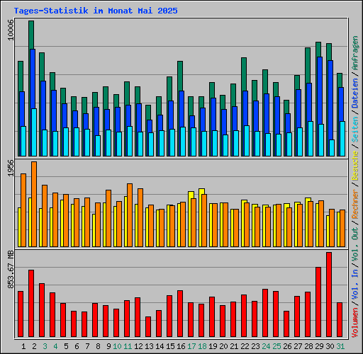 Tages-Statistik im Monat Mai 2025