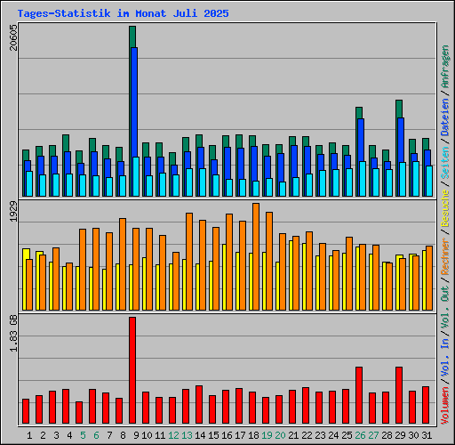Tages-Statistik im Monat Juli 2025