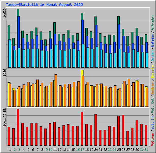 Tages-Statistik im Monat August 2025