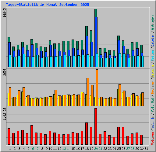 Tages-Statistik im Monat September 2025