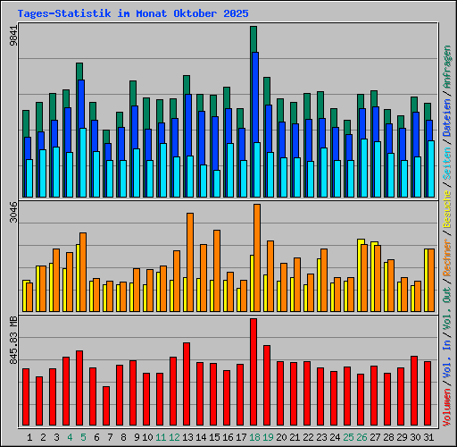Tages-Statistik im Monat Oktober 2025