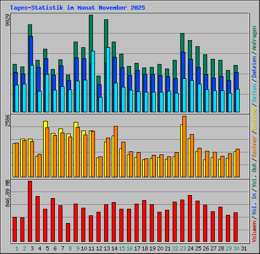 Tages-Statistik im Monat November 2025