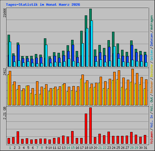 Tages-Statistik im Monat Maerz 2026