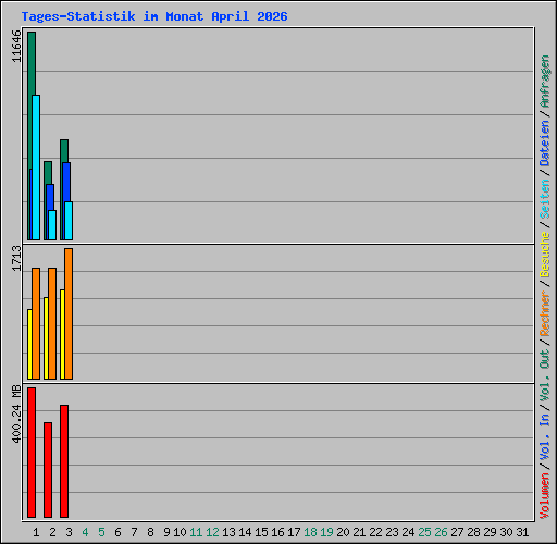 Tages-Statistik im Monat April 2026