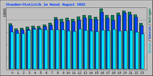 Stunden-Statistik im Monat August 2022