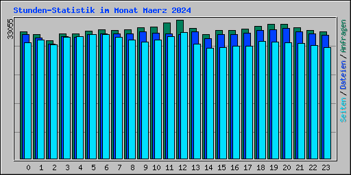Stunden-Statistik im Monat Maerz 2024