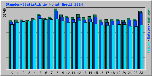 Stunden-Statistik im Monat April 2024