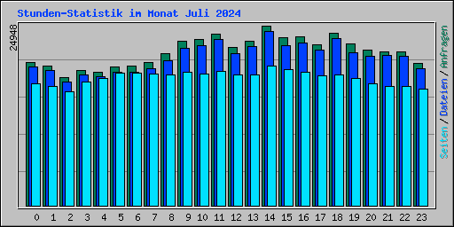 Stunden-Statistik im Monat Juli 2024