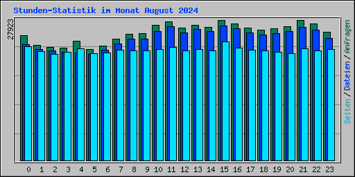Stunden-Statistik im Monat August 2024