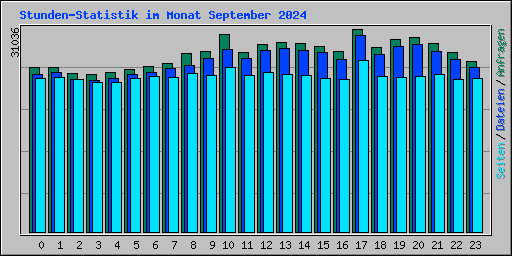 Stunden-Statistik im Monat September 2024