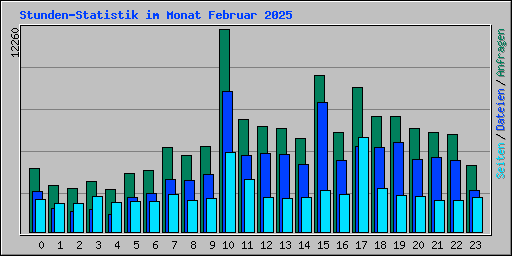 Stunden-Statistik im Monat Februar 2025