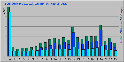 Stunden-Statistik im Monat Maerz 2025