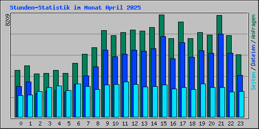 Stunden-Statistik im Monat April 2025