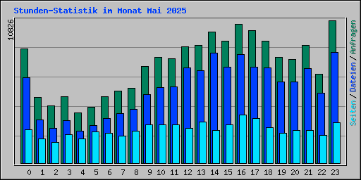 Stunden-Statistik im Monat Mai 2025
